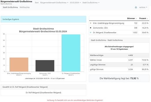 Bürgermeisterwahl 03.03.2024.jpg Bürgermeisterwahl 03.03.2024 © Stadt Großschirma