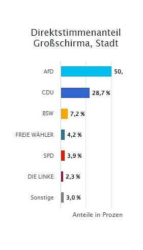 Direktstimmen Landtagswahl 01.09.2024&nbsp;&copy;&nbsp;Stadt Großschirma