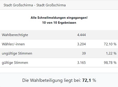 Europawahl.jpg Europawahl © Stadt Großschirma