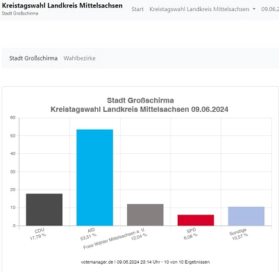 Kreistagswahl 09.06.2024.jpg Kreistagswahl © Stadt Großschirma