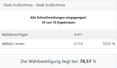 Kreistagswahl.jpg Kreistagswahl © Stadt Großschirma