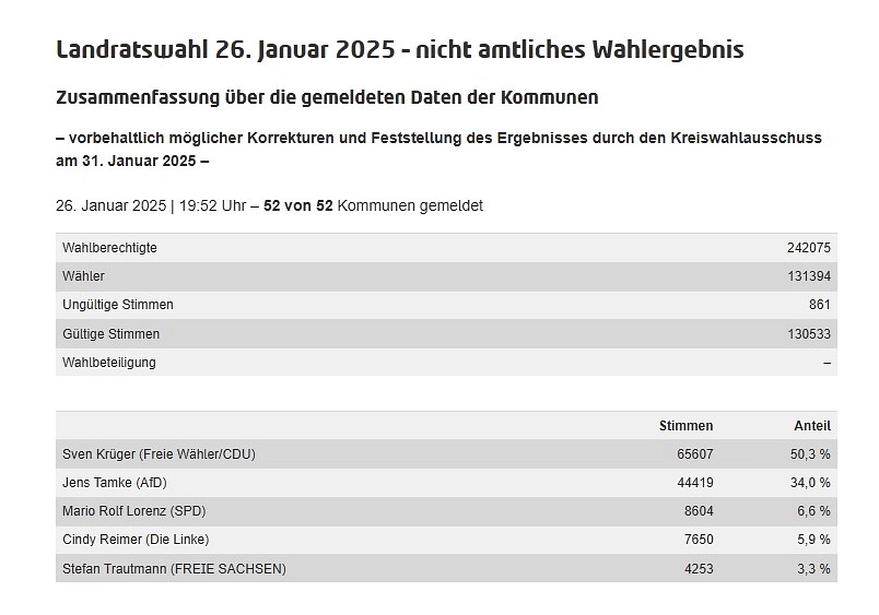 Landratswahl vorläufiges Ergebnis.jpg vorläufiges Ergebnis der Landratswahl © Stadt Großschirma