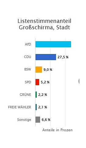Listenstimmen Landtagswahl.jpg Listenstimmen Landtagswahl 01.09.2024 © Stadt Großschirma