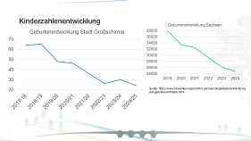 Kinderzahlenentwicklung&nbsp;&copy;&nbsp;Stadt Großschirma
