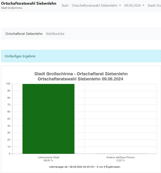 Ortschaftsratswahl 09.06.2024.jpg Ortschaftsratswahl © Stadt Großschirma