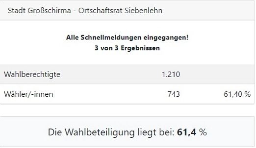 Ortschaftsratswahl.jpg Ortschaftsratswahl © Stadt Großschirma