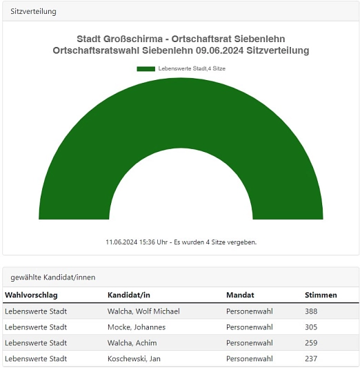 Ortschaftsratswahl Kandidaten.jpg Ortschaftsratswahl Kandidaten © Stadt Großschirma