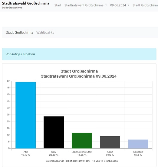 Stadtratswahl 09.06.2024.jpg Stadtratswahl © Stadt Großschirma