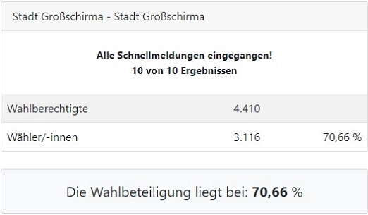 Stadtratswahl.jpg Stadtratswahl © Stadt Großschirma