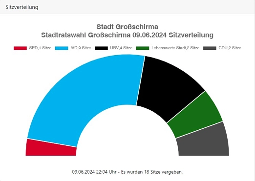 Stadtratswahl Sitzverteilung.jpg Stadtratswahl © Stadt Großschirma