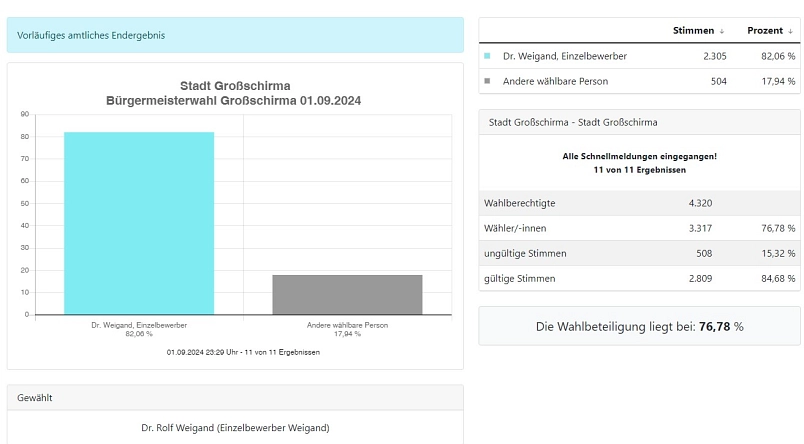 Wahlergebnis.jpg Wahlergebnis Bürgermeisterwahl 01.09.2024 © Stadt Großschirma