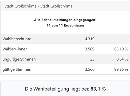 Bundestagswahl Zweitstimmen Zusammenfassung&nbsp;&copy;&nbsp;Stadt Großschirma
